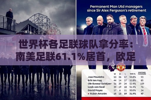 世界杯各足联球队拿分率:南美足联61.1%居首,欧足联56.3%次席 世界杯各足联球队拿分率:南美足联61.1%居首,欧足联56.3%次席