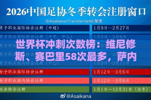 世界杯冲刺次数榜:维尼修斯、赛巴里58次最多,萨内52次第五 世界杯冲刺次数榜:维尼修斯、赛巴里58次最多,萨内52次第五